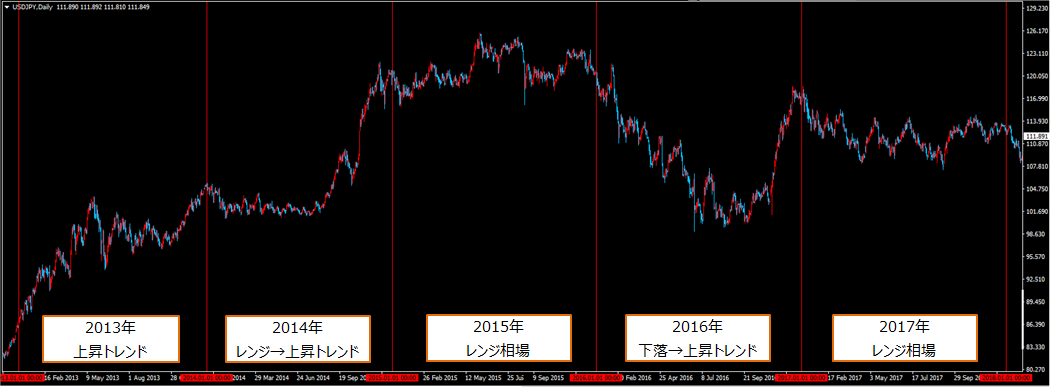 ドル円、ローソク足を分析するチャート期間