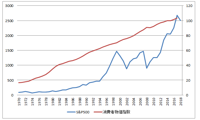 日本のインフレ（物価指数）と株価の推移グラフ