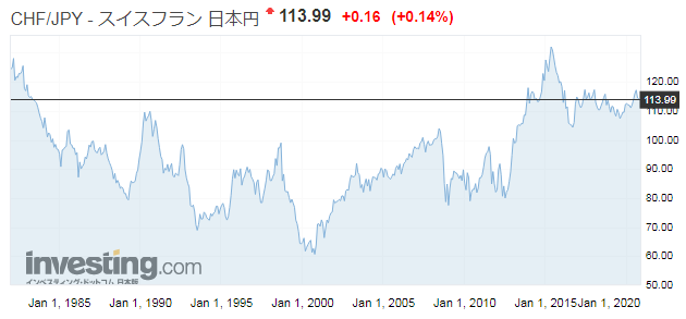 スイスフラン円の為替チャート