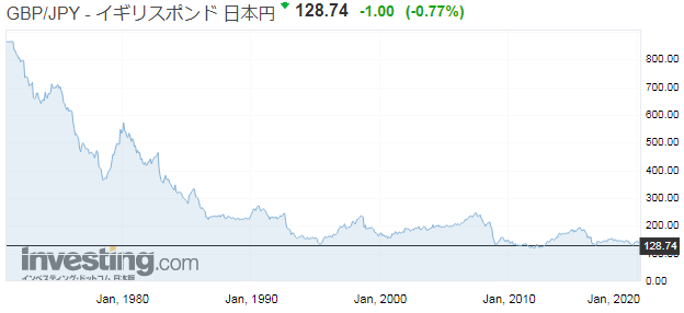ポンド円の長期チャート
