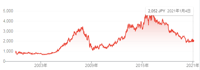 JTの株価推移