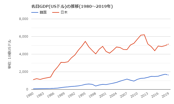 韓国と日本の名目GDPの推移比較