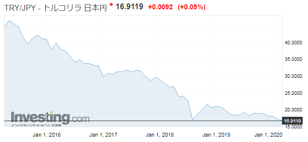 トルコリラ／日本円　間近5年間のチャート