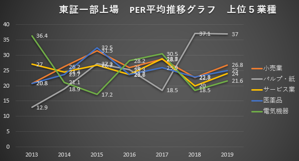 東証一部上場　PER平均推移グラフ　上位５業種