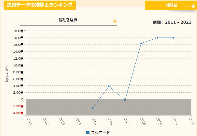 ブシロード 株価 予想